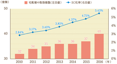 資料:国土交通省発表資料「宅配便取扱実績関係資料