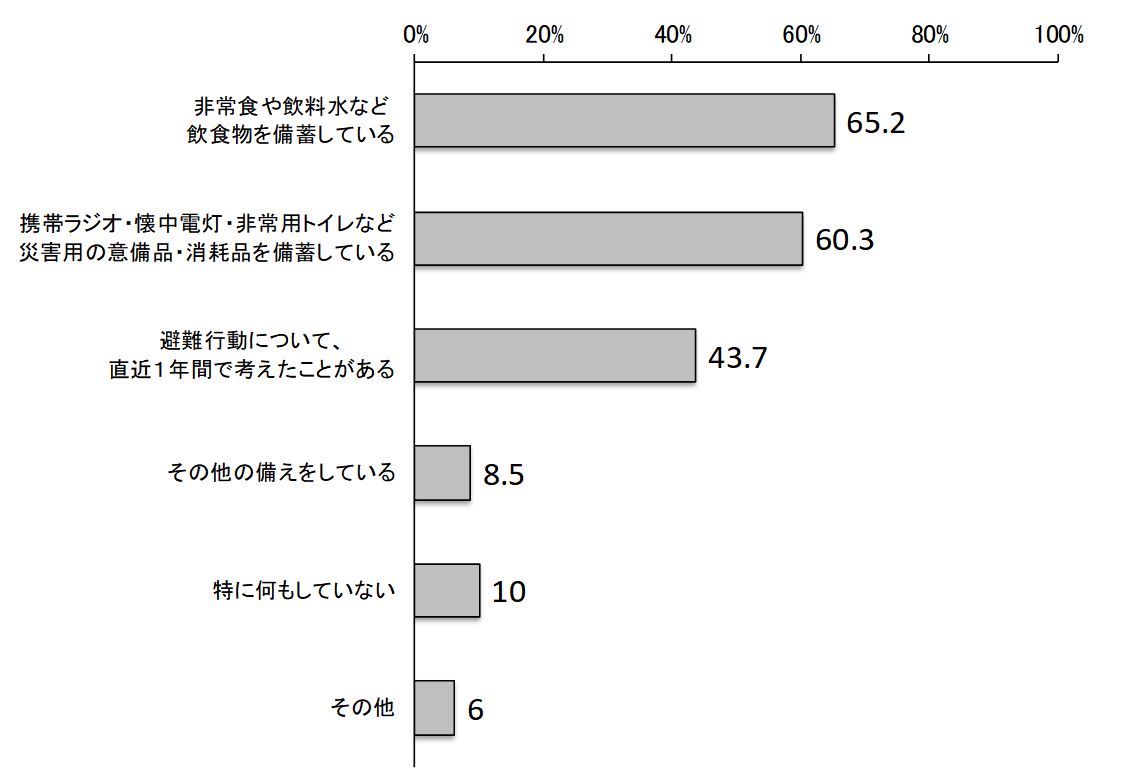 地球温暖化防止・省エネルギーについての市民・事業者アンケート調査報告書 災害に対してどのような備えの表