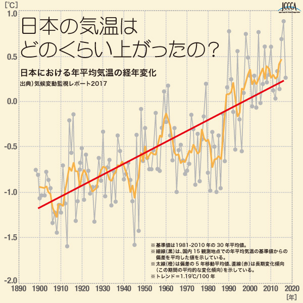 温暖化とは 5