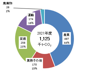 排出量データ